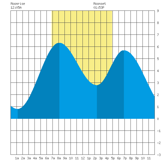 Roberts Landing tide chart for Thursday, November 17, 2022