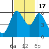 Roberts Landing tide chart for Thursday, November 17, 2022
