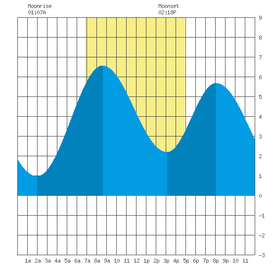 Roberts Landing tide chart for Friday, November 18, 2022