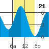 Roberts Landing tide chart for Monday, November 21, 2022