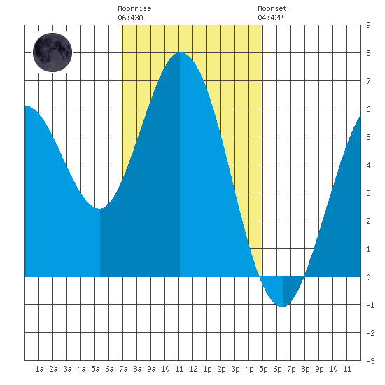 Roberts Landing tide chart for Wednesday, November 23, 2022