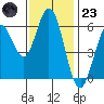 Roberts Landing tide chart for Wednesday, November 23, 2022