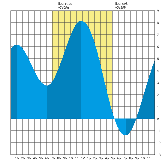 Roberts Landing tide chart for Thursday, November 24, 2022