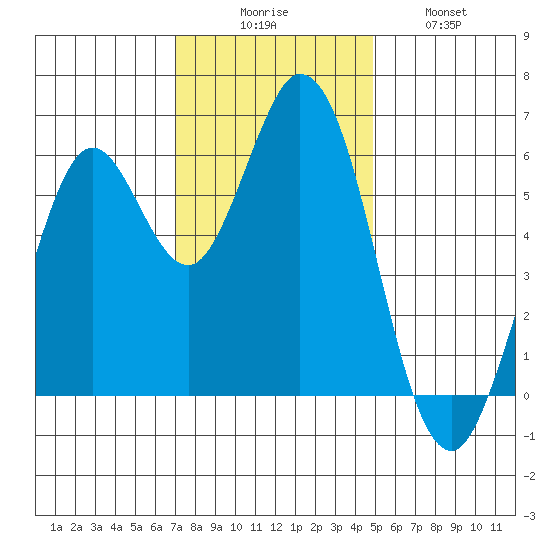 Roberts Landing tide chart for Saturday, November 26, 2022