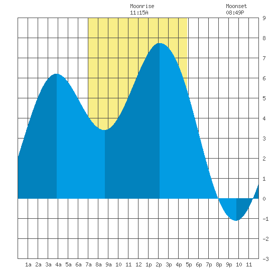 Roberts Landing tide chart for Sunday, November 27, 2022