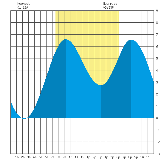 Roberts Landing tide chart for Wednesday, November 2, 2022