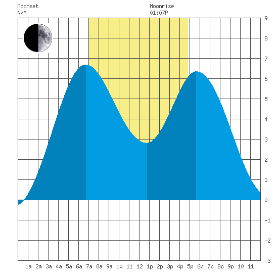 Roberts Landing tide chart for Wednesday, November 30, 2022