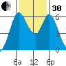 Roberts Landing tide chart for Wednesday, November 30, 2022