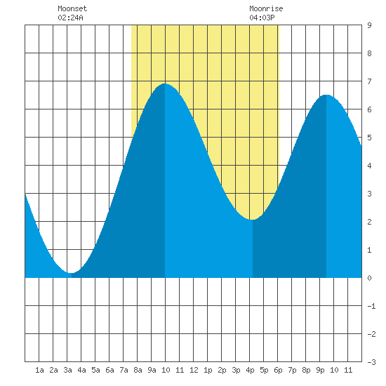 Roberts Landing tide chart for Thursday, November 3, 2022