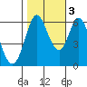Roberts Landing tide chart for Thursday, November 3, 2022