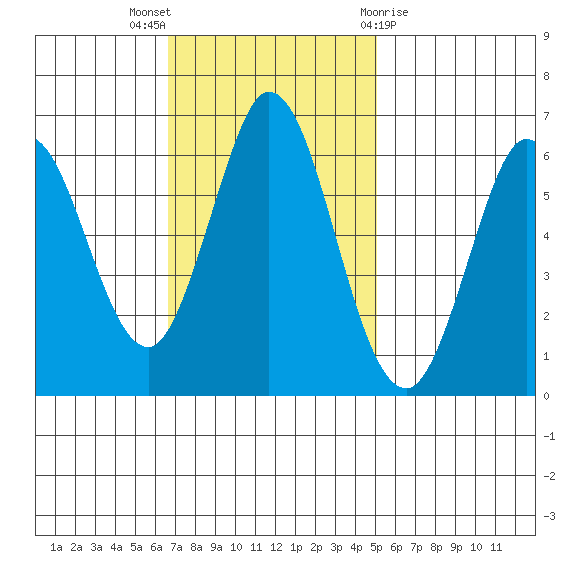 Roberts Landing tide chart for Sunday, November 6, 2022