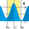 Roberts Landing tide chart for Sunday, November 6, 2022