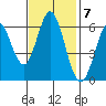 Roberts Landing tide chart for Monday, November 7, 2022