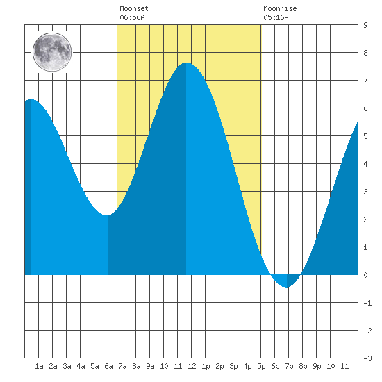 Roberts Landing tide chart for Tuesday, November 8, 2022