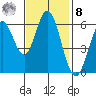 Roberts Landing tide chart for Tuesday, November 8, 2022