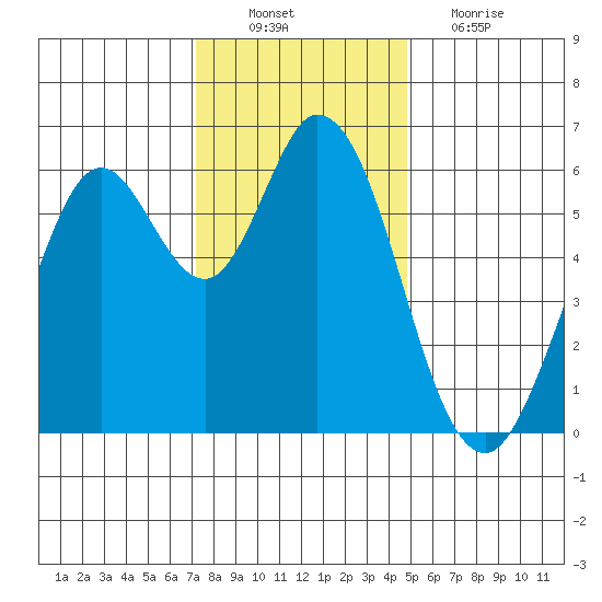 Roberts Landing tide chart for Saturday, December 10, 2022