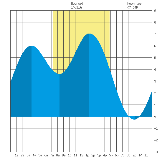 Roberts Landing tide chart for Sunday, December 11, 2022