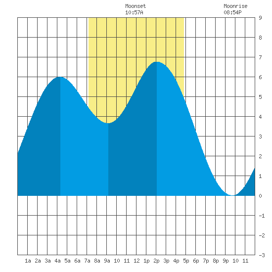 Roberts Landing tide chart for Monday, December 12, 2022