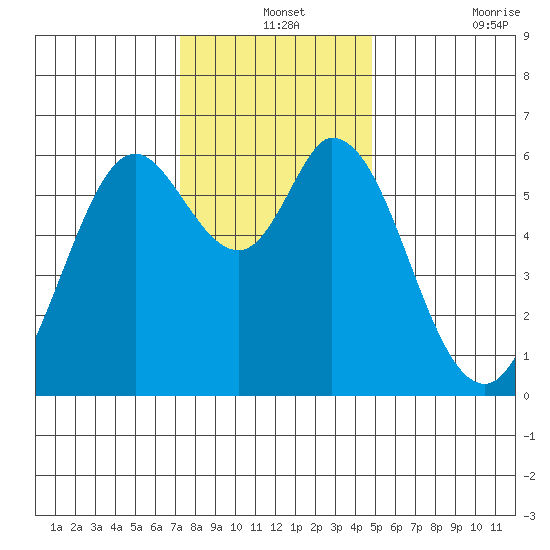 Roberts Landing tide chart for Tuesday, December 13, 2022