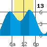 Roberts Landing tide chart for Tuesday, December 13, 2022