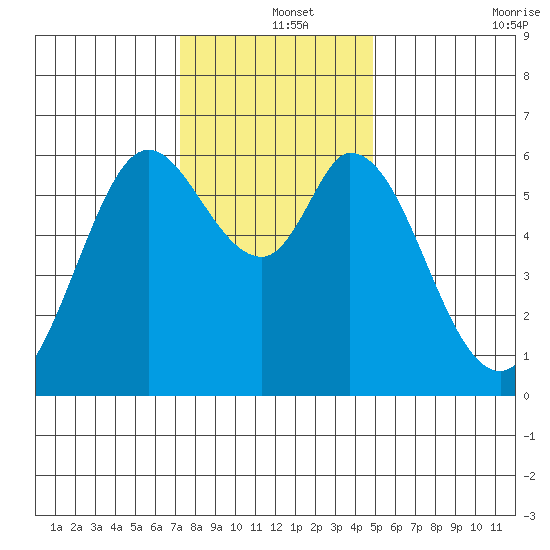 Roberts Landing tide chart for Wednesday, December 14, 2022
