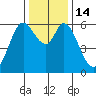 Roberts Landing tide chart for Wednesday, December 14, 2022