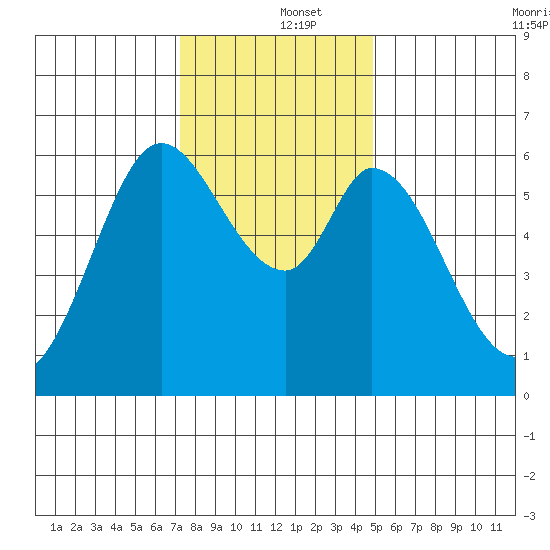 Roberts Landing tide chart for Thursday, December 15, 2022