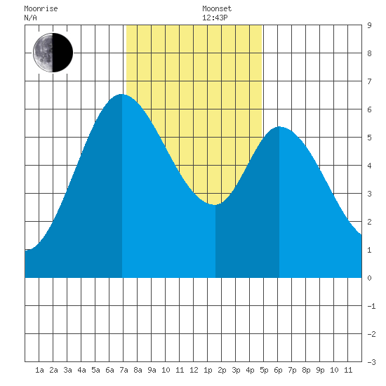 Roberts Landing tide chart for Friday, December 16, 2022