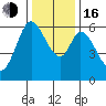 Roberts Landing tide chart for Friday, December 16, 2022