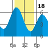 Roberts Landing tide chart for Sunday, December 18, 2022