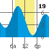 Roberts Landing tide chart for Monday, December 19, 2022