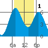 Roberts Landing tide chart for Thursday, December 1, 2022