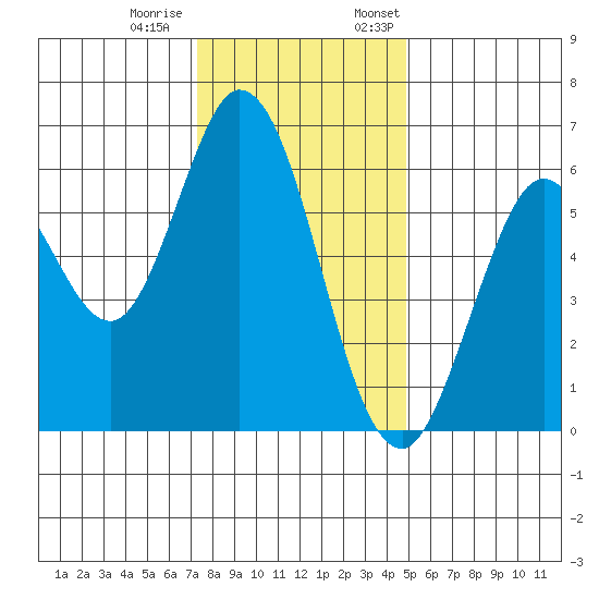 Roberts Landing tide chart for Tuesday, December 20, 2022