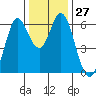 Roberts Landing tide chart for Tuesday, December 27, 2022
