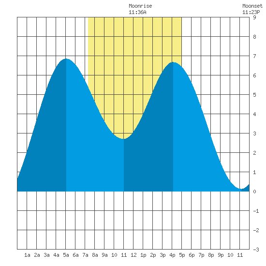 Roberts Landing tide chart for Wednesday, December 28, 2022