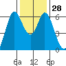 Roberts Landing tide chart for Wednesday, December 28, 2022