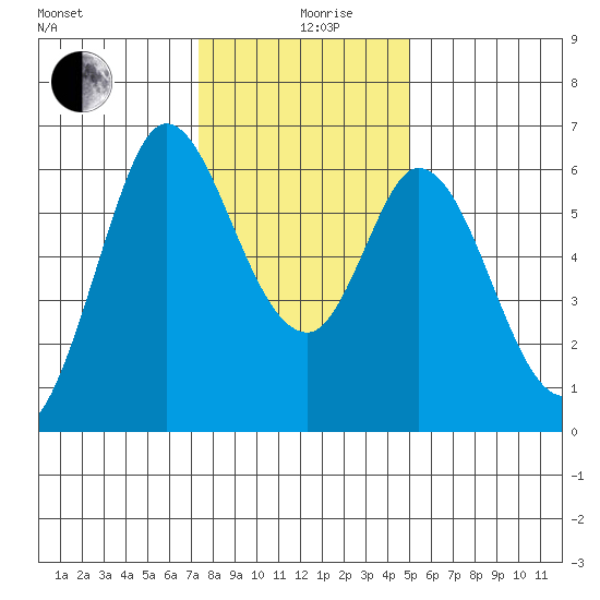 Roberts Landing tide chart for Thursday, December 29, 2022