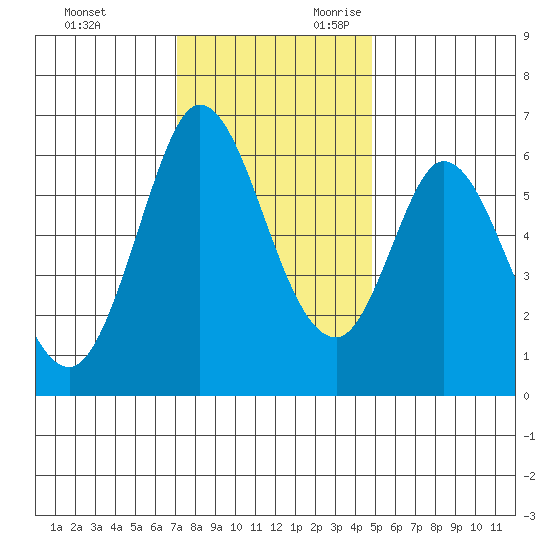 Roberts Landing tide chart for Friday, December 2, 2022
