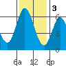 Roberts Landing tide chart for Saturday, December 3, 2022