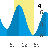 Roberts Landing tide chart for Sunday, December 4, 2022