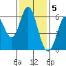 Roberts Landing tide chart for Monday, December 5, 2022