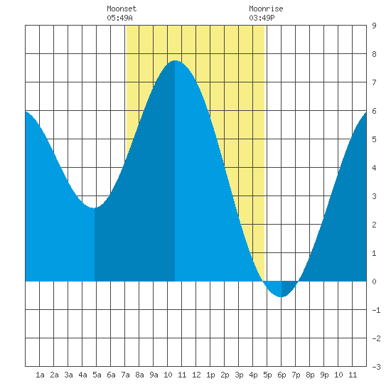 Roberts Landing tide chart for Tuesday, December 6, 2022