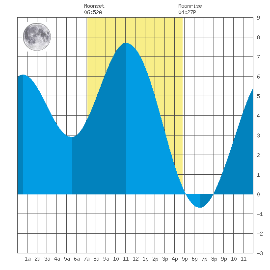Roberts Landing tide chart for Wednesday, December 7, 2022
