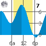 Roberts Landing tide chart for Wednesday, December 7, 2022