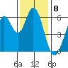 Roberts Landing tide chart for Thursday, December 8, 2022