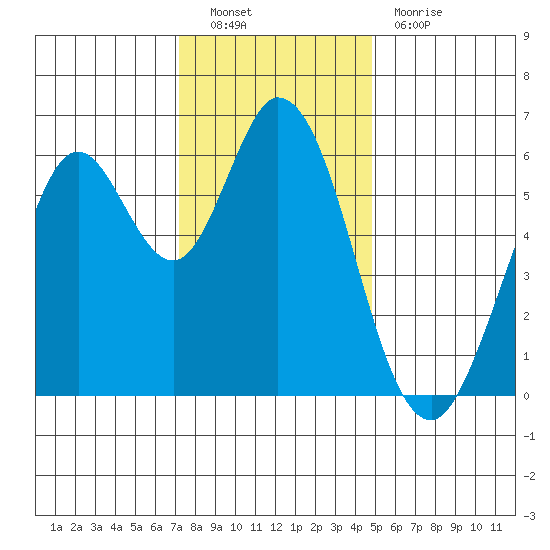 Roberts Landing tide chart for Friday, December 9, 2022