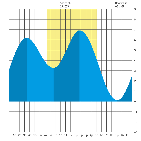Roberts Landing tide chart for Tuesday, January 10, 2023