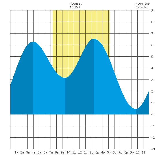 Roberts Landing tide chart for Wednesday, January 11, 2023