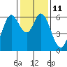Roberts Landing tide chart for Wednesday, January 11, 2023