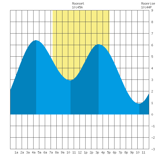 Roberts Landing tide chart for Thursday, January 12, 2023